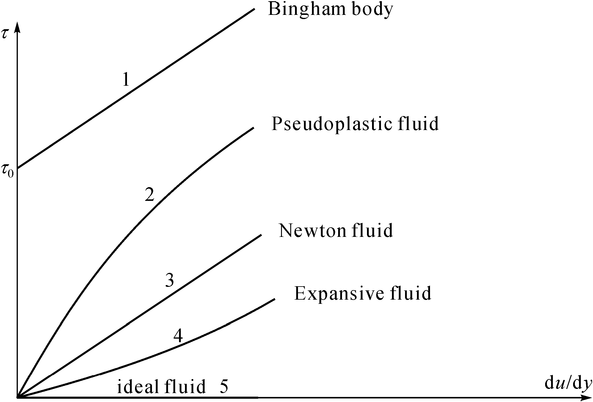 1.4.1 Newtonian fluid and non-Newtonian fluid